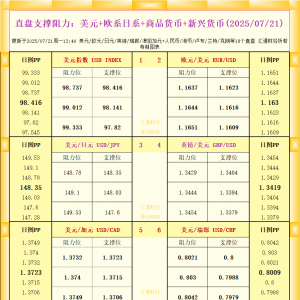 一张图看18个直盘外汇支撑阻力：美元+欧系日系+商品货币+新兴货币(2025年7月21日) ...