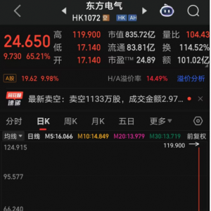 东方电气H股盘中瞬间暴涨逾700%！基金经理：这不是“乌龙指”能解释的，公司回应：暂 ...