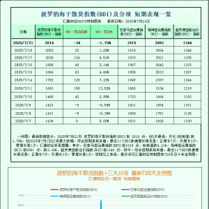 一张图：波罗的海运价指数因大型船舶运费下跌，中断七日连涨 ...