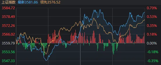 沪指午后再突破，逼近3600点！原来是这个十万亿大板块发力了 ...