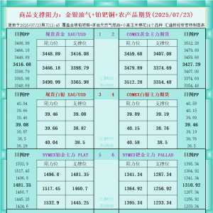 一张图看商品支撑阻力：金银油气+铂钯铜农产品期货(2025年7月23日) ...