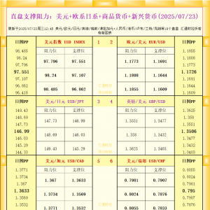 一张图看18个直盘外汇支撑阻力：美元+欧系日系+商品货币+新兴货币(2025年7月23日) ...