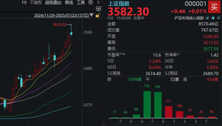 这一幕似曾相识！沪指时隔9个月站上3600点，随后快速跳水，什么“剧本”？ ...