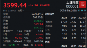 海南自贸概念股掀涨停潮，沪指半日收涨0.48%