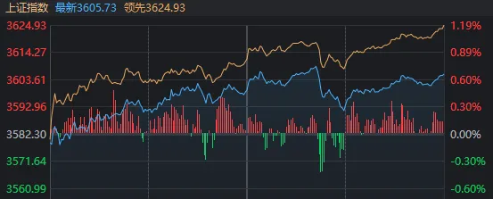 沪指站上3600点！超级水电概念蓄的“水”，今天“流”向了全市场 ...