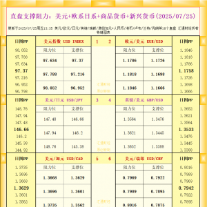 一张图看18个直盘外汇支撑阻力：美元+欧系日系+商品货币+新兴货币(2025年7月25日) ...