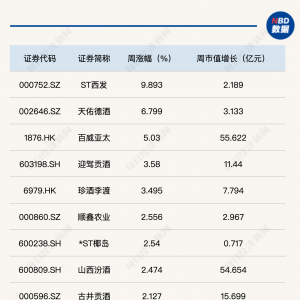 白酒继续“低调”反弹！会稽山市值却缩水近40亿元，到底怎么了？丨酒市周报 ...
