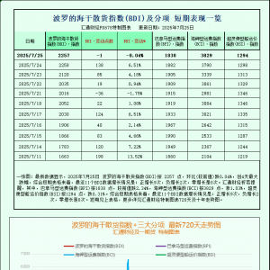 一张图：波罗的海指数连续第三周上涨，因好望角型船需求增加 ...