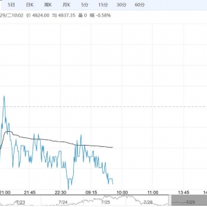 供需转弱预期较强 预计PTA短期将持续承压