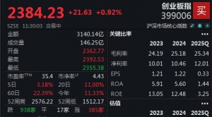 题材股活跃，创业板半日涨幅近1%