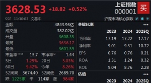 半日收涨0.52%，沪指再创阶段新高