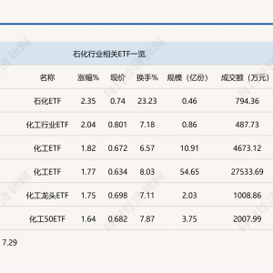 行业ETF风向标丨“反内卷”推动行业格局优化，两石化ETF半日涨幅超2% ...