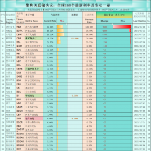 美联储决议来袭，全球168个最新利率及变动一览