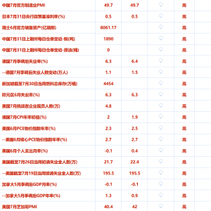 7月31日财经早餐：美联储维稳利率淡化降息预期，金价涨幅受限，特朗普8月起对半成品铜 ...