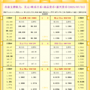 一张图看18个直盘外汇支撑阻力：美元+欧系日系+商品货币+新兴货币(2025年7月31日) ...