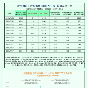 一张图：波罗的海指数创下二月份以来最佳月度表现