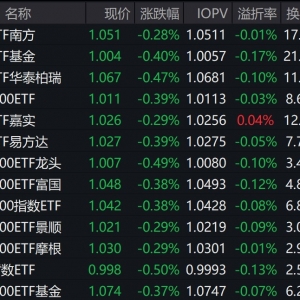 市场早盘冲高回落，中证A500指数下跌0.26%，3只中证A500相关ETF成交额超20亿元 ...