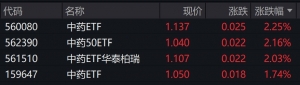 中药概念股早盘走强，相关ETF涨约2%