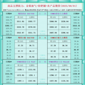 一张图看商品支撑阻力：金银油气+铂钯铜农产品期货(2025年8月1日) ...