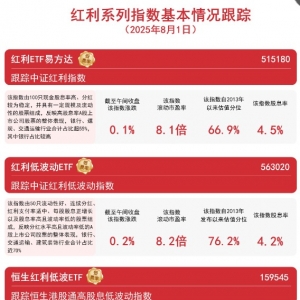 恒生红利低波ETF（159545）7月“揽金”超15亿元，产品规模逼近40亿元 ...