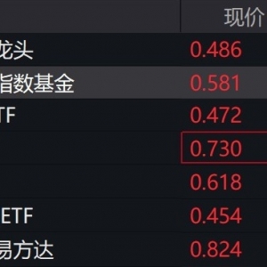 光伏概念股走强，相关ETF涨约2%