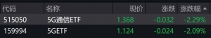 5G通信概念股走低，相关ETF跌超2%