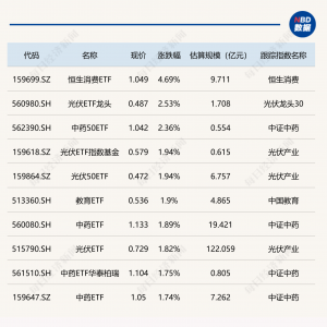 ETF今日收评 | 恒生消费ETF涨超4%，光伏、中药相关ETF涨约2%
