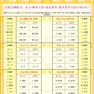一张图看18个直盘外汇支撑阻力：美元+欧系日系+商品货币+新兴货币(2025年8月1日) ...