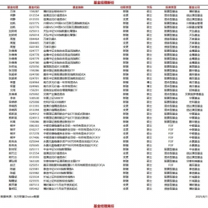 今日新聘基金经理27人，离任1人