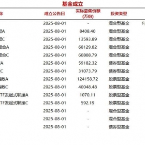 今日14只基金公告成立