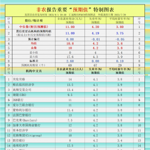 聚焦：非农又要刺激特朗普？各项预测暗含疲软预期
