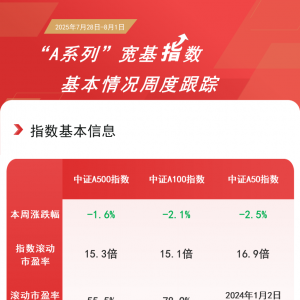 A500ETF易方达（159361）7月净流入领跑同类，机构称中国股市还有增长空间 ...