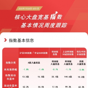 市场本周回调，关注A500ETF易方达（159361）、沪深300ETF易方达（510310）等产品配置 ...