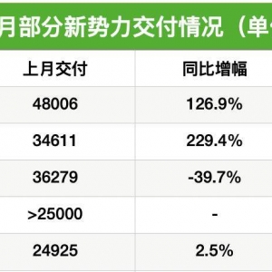 7月新势力“成绩单”出炉！零跑首次交付超5万辆摘销冠， 小鹏、小米再创历史新高 ...