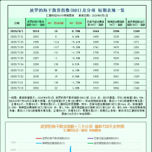 一张图：波罗的海指数创下一个多月以来表现最差的一周