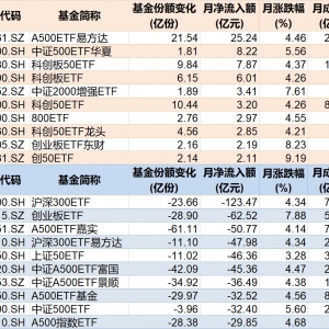基民懵了！沪指连续突破压力位，280亿资金借ETF落袋为安，但七月主力机构正凶猛加仓这 ...