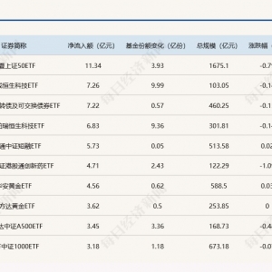 ETF规模速报 | 上证50ETF净流入超11亿元；创业板ETF净流出逾6亿元 ...
