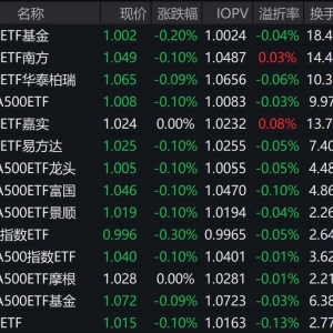 市场早盘震荡分化，中证A500指数下跌0.05%，3只中证A500相关ETF成交额超18亿元 ...