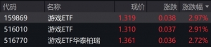 游戏概念股走强，游戏ETF涨约3%
