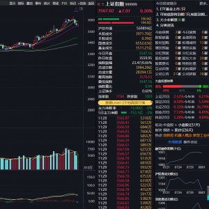 A股早盘震荡分化，军工集体爆发，AI智能体概念再度活跃