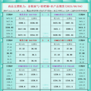 一张图看商品支撑阻力：金银油气+铂钯铜农产品期货(2025年8月4日) ...