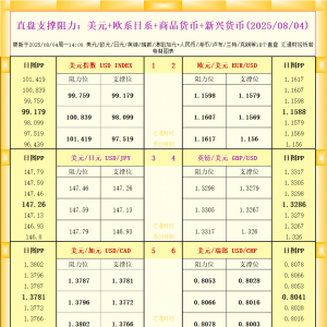 一张图看18个直盘外汇支撑阻力：美元+欧系日系+商品货币+新兴货币(2025年8月4日) ...