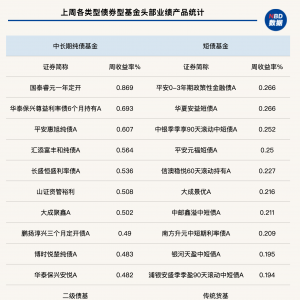 纯债基金上周收益率再收窄，债市近一月震荡走弱，短期止跌是机会？ ...
