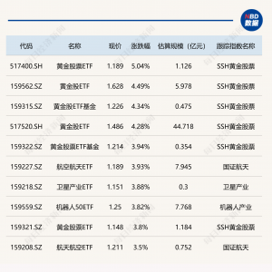 ETF今日收评 | 黄金股相关ETF涨超4%，标普油气ETF跌近3%