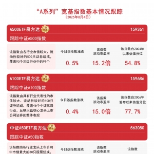 A500ETF易方达(159361)近一月净流入超25亿元，位居同类产品第一
