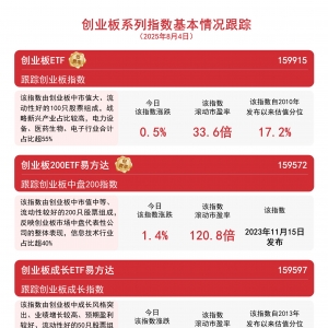 创业板指午后走强，创业板ETF（159915）全天净申购达2.58亿份