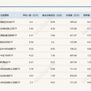 ETF规模速报 | 恒生科技ETF净流入额达6.5亿元，科创50ETF净流出逾8亿元 ...
