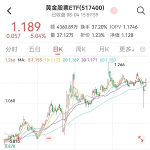 非农爆冷，关注黄金基金ETF（518800）、黄金股票ETF（517400）机会 ...
