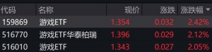 游戏概念股走强，游戏ETF涨超2%