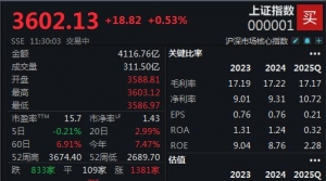 重返3600点，沪指半日强势上涨0.53%